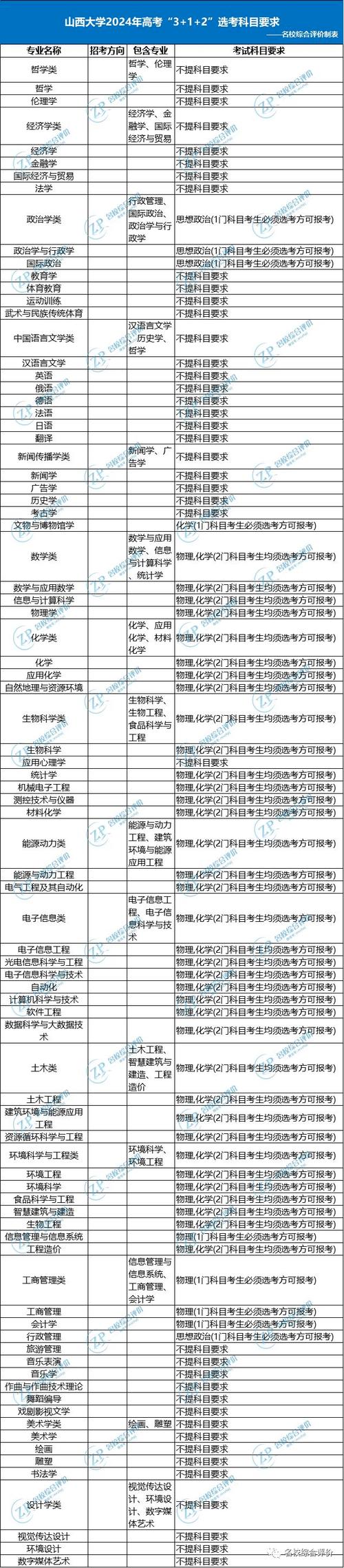 双一流高校生物科学专业有哪些不用选考化学双一流高校拟撤专业怎么办假如被录取到双一流大学里不喜欢的专业，通常这些大学的转专业政策是怎么样的 模式