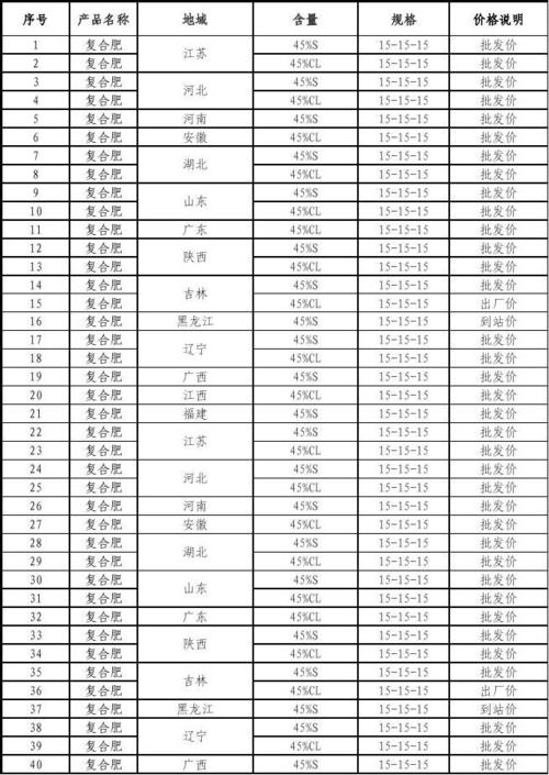 现在尿素化肥价格是多少卖药价格标准140元药卖患者2980