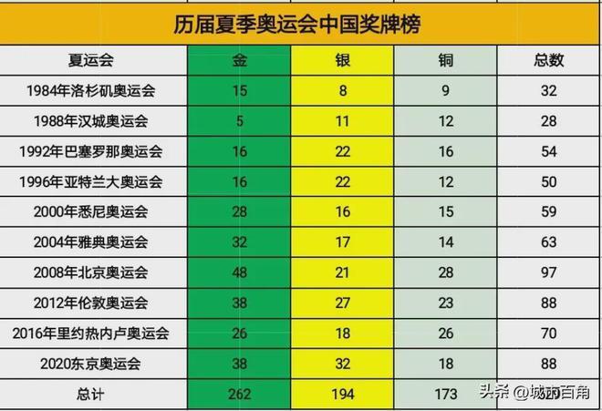 中国奖牌榜中国暂居奖牌榜第6位是谁2000年第27届悉尼奥运会中，我国在奖牌大国中位居第几位 红米