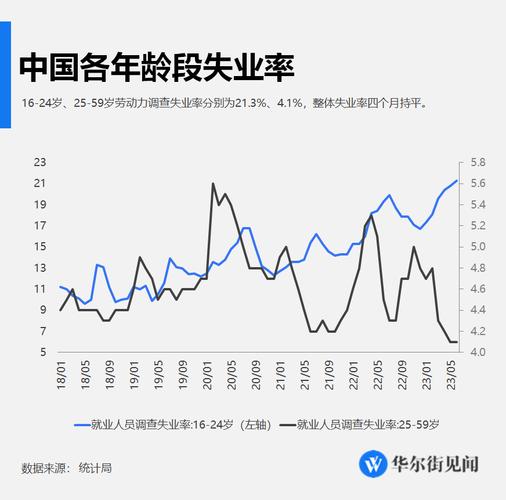 2021年城镇失业率城镇调查失业率5.5%左右城镇失业率多少正常 联通