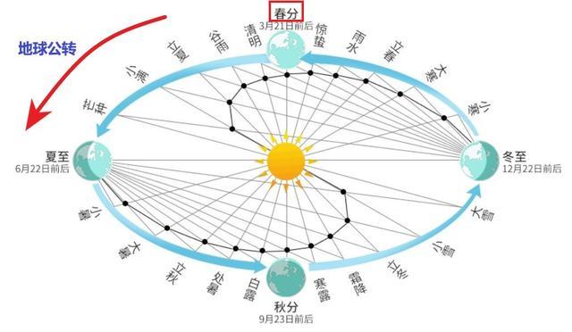 21年二十四节气相对应时间今日秋分时间谷雨太阳直射点纬度 科技2