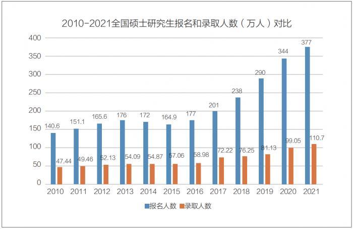 2020年考研报名人数统计研究生招生增幅超6成怎么办2022年研究生报考大概要多少人 魅蓝