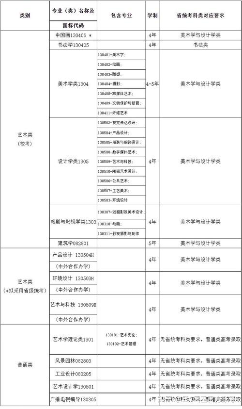 艺术类包括哪些专业高校艺术类专业艺术校考后高考前可以改专业吗 红米